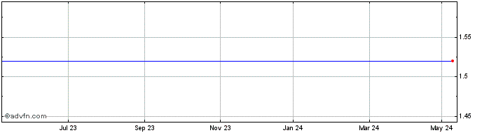 1 Year Ashmore Global Opportuni... Share Price Chart