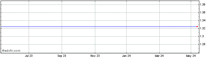 1 Year Ashmore Global Opportuni... Share Price Chart