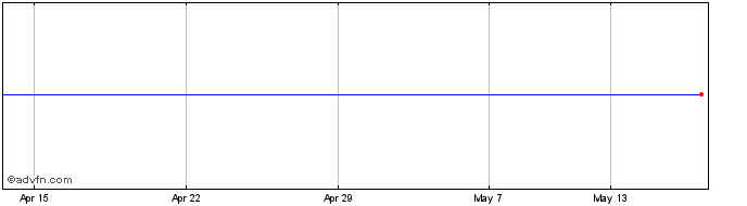 1 Month Abgenix Inc Share Price Chart