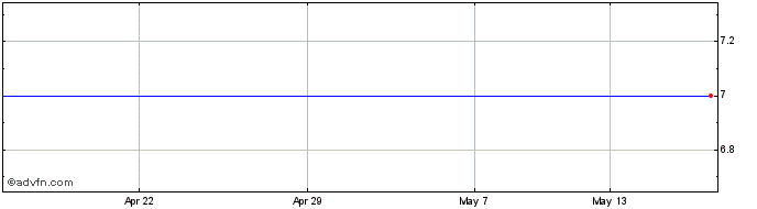 1 Month Athol Gold Share Price Chart