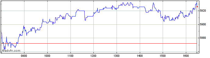 Intraday Ashtead Share Price Chart for 19/4/2024
