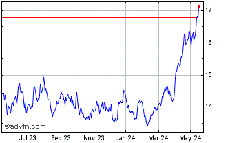 1 Year Wt Indus Metals Chart