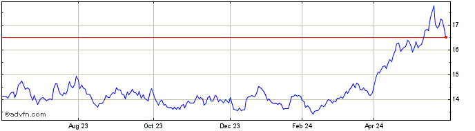 1 Year Wt Indus Metals  Price Chart