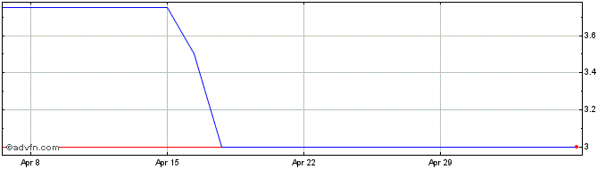 1 Month Ajax Resources Share Price Chart