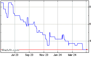 1 Year Ajax Resources Chart