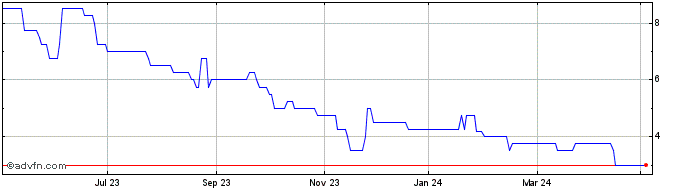1 Year Ajax Resources Share Price Chart