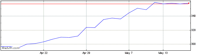 1 Month Aj Bell Share Price Chart
