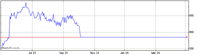 1 Year Abrdn Japan Investment Share Price Chart
