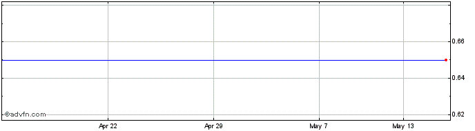 1 Month Astek Share Price Chart