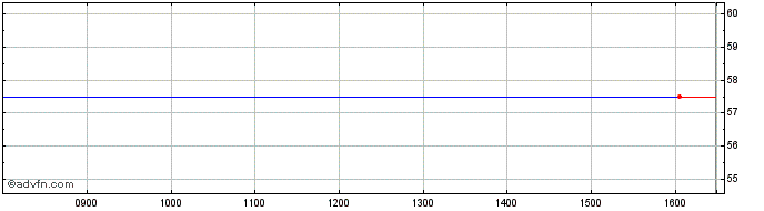Intraday Akers Biosciences Share Price Chart for 26/4/2024