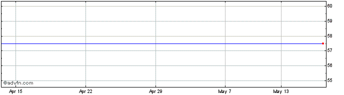 1 Month Akers Biosciences Share Price Chart