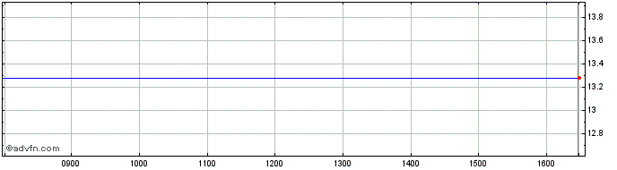 Intraday Altria Group Share Price Chart for 27/4/2024