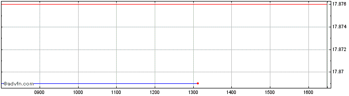 Intraday Amundi Msc Latm  Price Chart for 27/4/2024