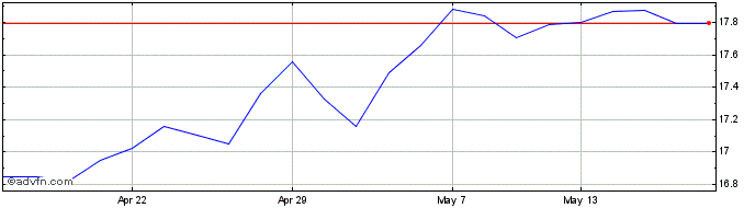 1 Month Amundi Msc Latm  Price Chart