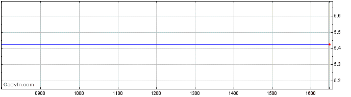 Intraday Allied Irish Banks Share Price Chart for 18/4/2024