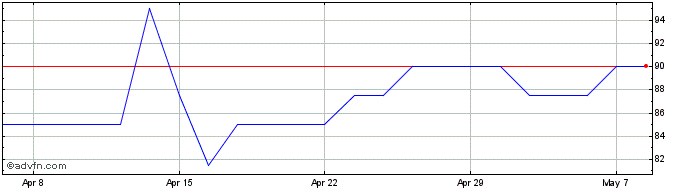 1 Month Alkemy Capital Investments Share Price Chart