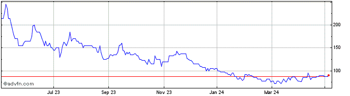 1 Year Alkemy Capital Investments Share Price Chart