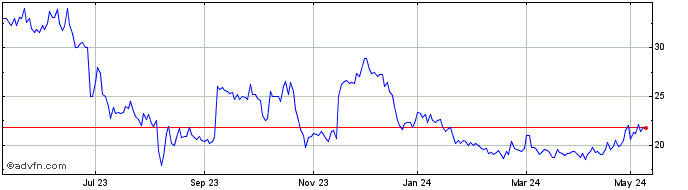 1 Year Atlantic Lithium Share Price Chart
