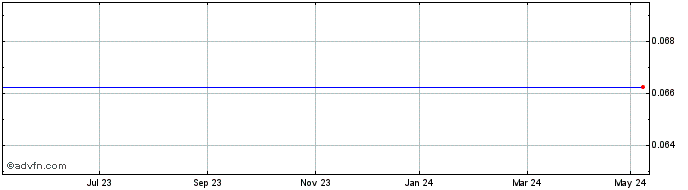 1 Year Alecto Energy Share Price Chart