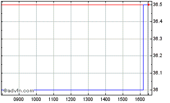 Intraday Altitude Chart