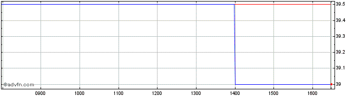 Intraday Altitude Share Price Chart for 08/12/2022