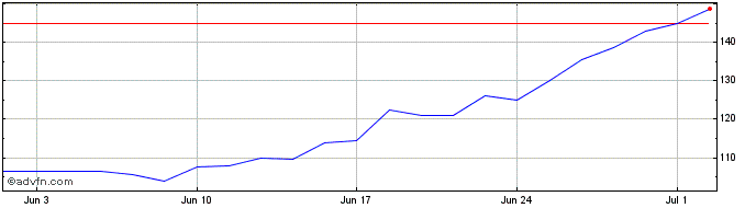 1 Month Altyngold Share Price Chart