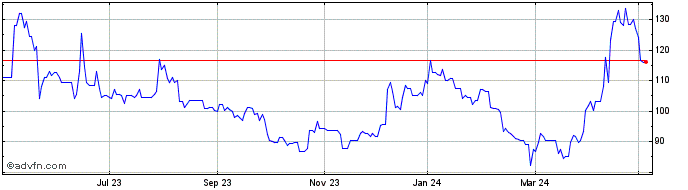 1 Year Altyngold Share Price Chart