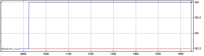 Intraday Alumasc Share Price Chart for 28/6/2022