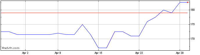 1 Month Alumasc Share Price Chart