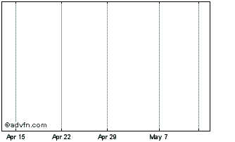 1 Month M&G Rec Cap C2 Chart
