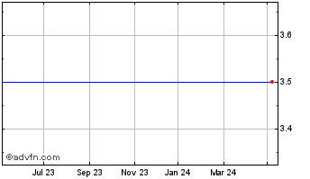 1 Year Amedeo Res Chart