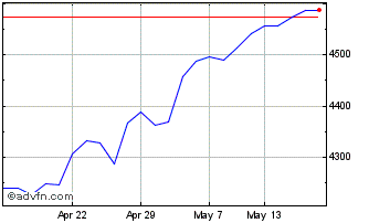 1 Month Am Em Markt Pab Chart