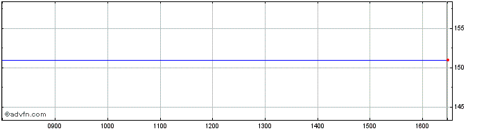 Intraday Aston Martin Fp  Price Chart for 08/5/2024