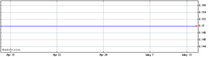 1 Month Amphion Innovations Share Price Chart