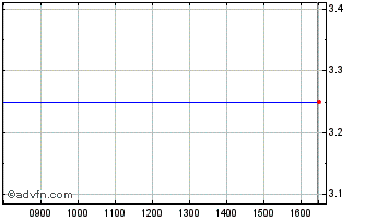 Intraday Armour Group Chart