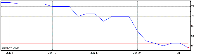 1 Month Amaroq Minerals Share Price Chart