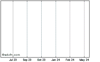 1 Year Amstrad LN Nts Chart
