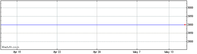 1 Month Amer.Express Share Price Chart