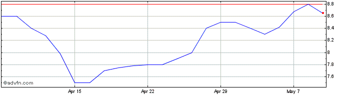 1 Month Agronomics Share Price Chart