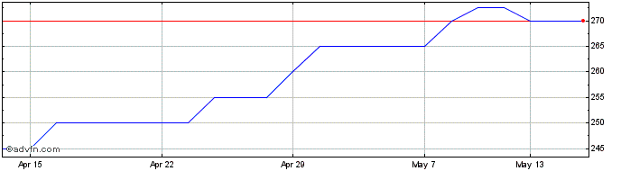 1 Month Anpario Share Price Chart