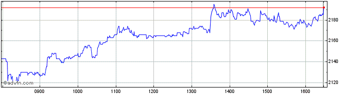 Intraday Antofagasta Share Price Chart for 28/6/2022