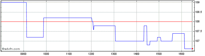 Intraday Ao World Share Price Chart for 01/10/2022