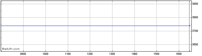 Intraday Apollo Grp Share Price Chart for 25/4/2024