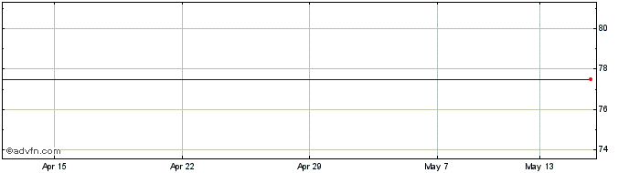 1 Month Aoi (Regs) Share Price Chart