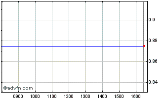 Intraday Apace Media Chart