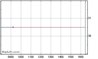 Intraday Airsprung Chart