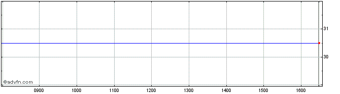 Intraday Airsprung Share Price Chart for 24/4/2024