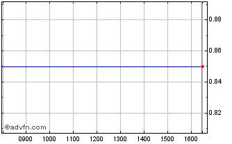 Intraday Appian Chart