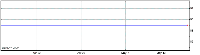 1 Month Apollo Vct 2 Share Price Chart