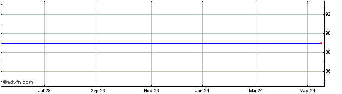 1 Year Apollo Vct 2 Share Price Chart